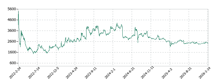 ＢｅｅＸ（ビーエックス）の株価推移