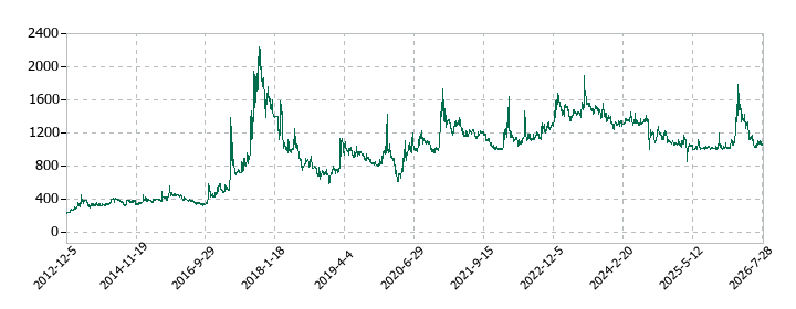 細谷火工の株価推移