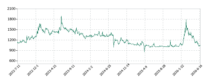 細谷火工の株価推移