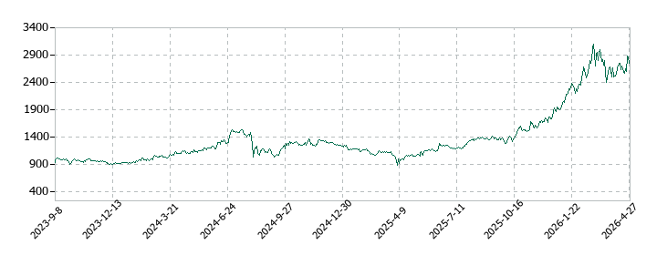カーリットの株価推移