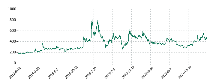 ソルクシーズの株価推移