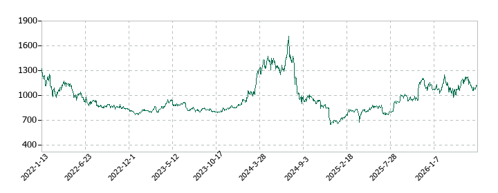 CLホールディングスの株価推移