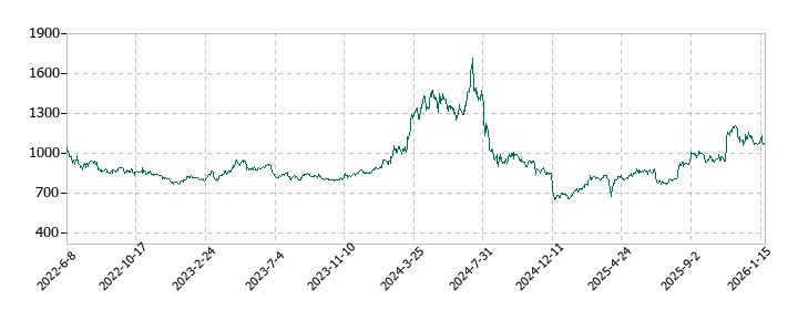 CLホールディングスの株価推移
