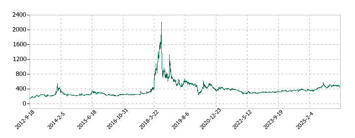 ジャストプランニングの株価推移