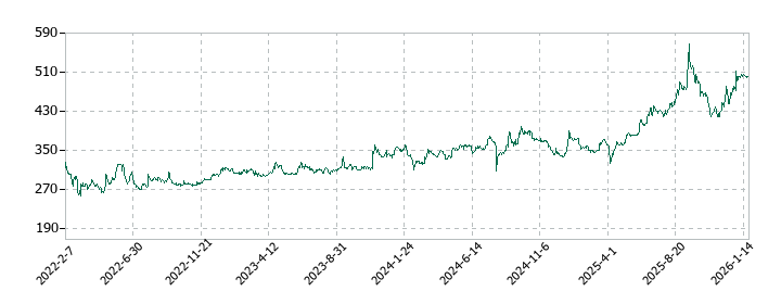 ジャストプランニングの株価推移