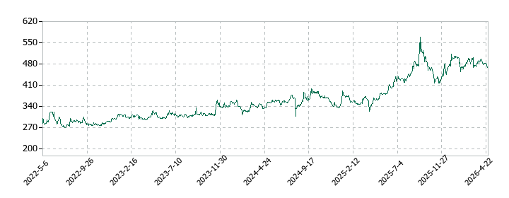ジャストプランニングの株価推移