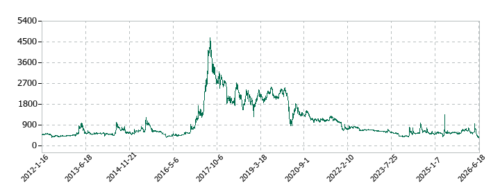 アズジェントの株価推移