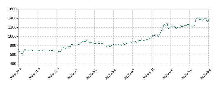 サイプレス・ホールディングスの株価推移