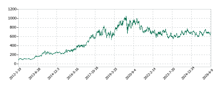 プレステージ・インターナショナルの株価推移