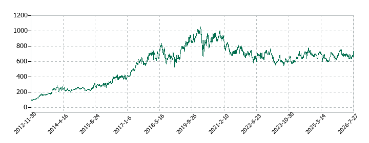 プレステージ・インターナショナルの株価推移