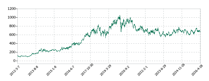 プレステージ・インターナショナルの株価推移