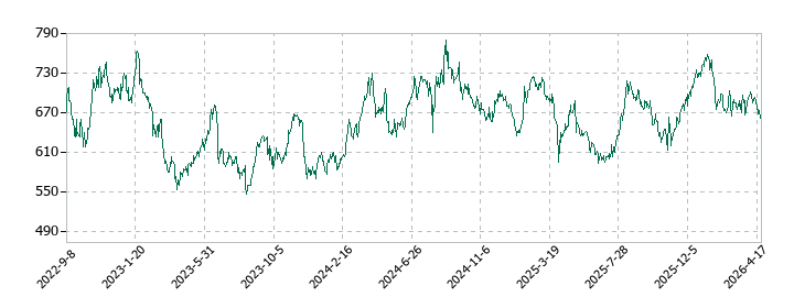 プレステージ・インターナショナルの株価推移