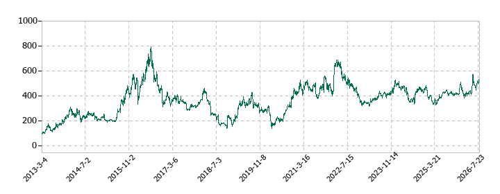 セプテーニ・ホールディングスの株価推移
