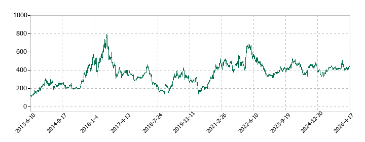 セプテーニ・ホールディングスの株価推移