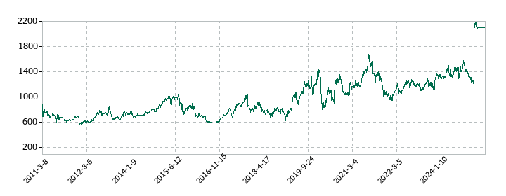 プロトコーポレーションの株価推移