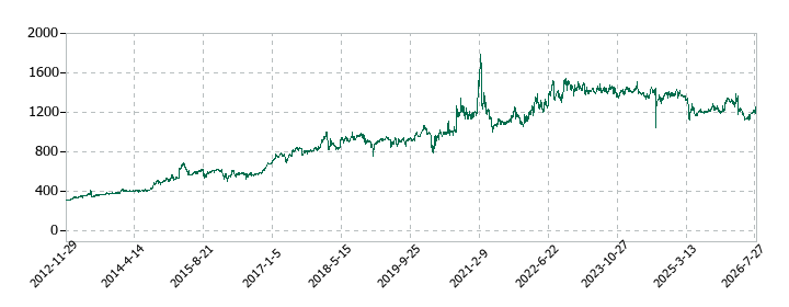 ハイマックスの株価推移