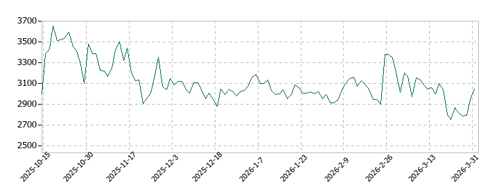テクセンドフォトマスクの株価推移
