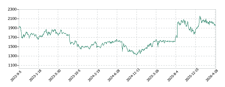 アミューズの株価推移