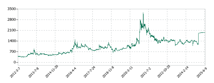 Eストアーの株価推移