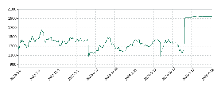 Eストアーの株価推移