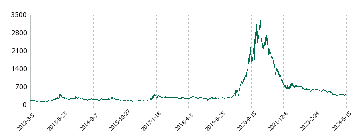 Jストリームの株価推移