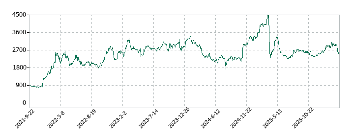 ドリームインキュベータの株価推移