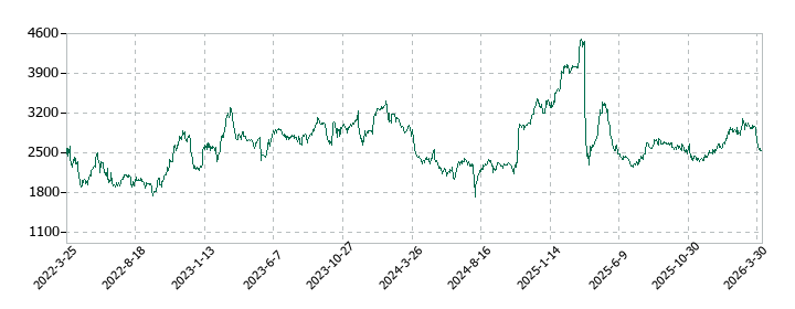 ドリームインキュベータの株価推移
