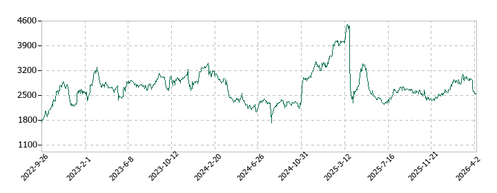 ドリームインキュベータの株価推移