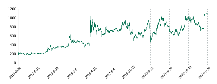 サイバネットシステムの株価推移