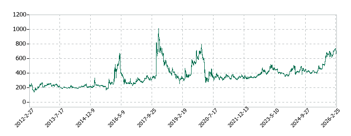 レイの株価推移