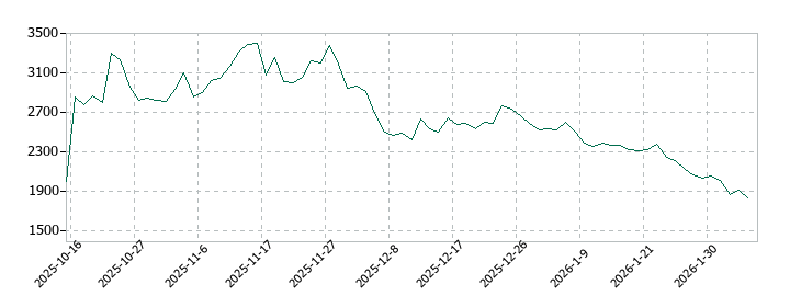 ユーソナーの株価推移