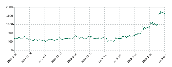 ＣＥホールディングスの株価推移