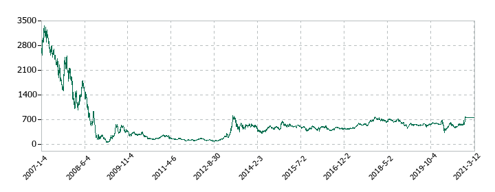 ケネディクスの株価推移