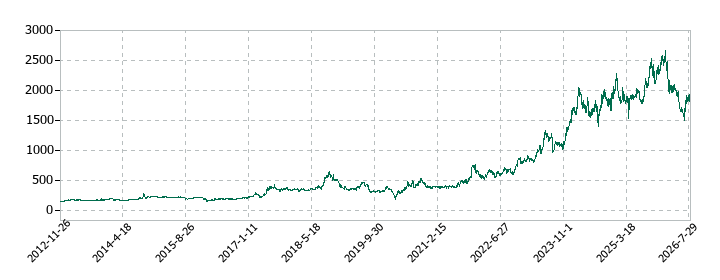 日本システム技術の株価推移