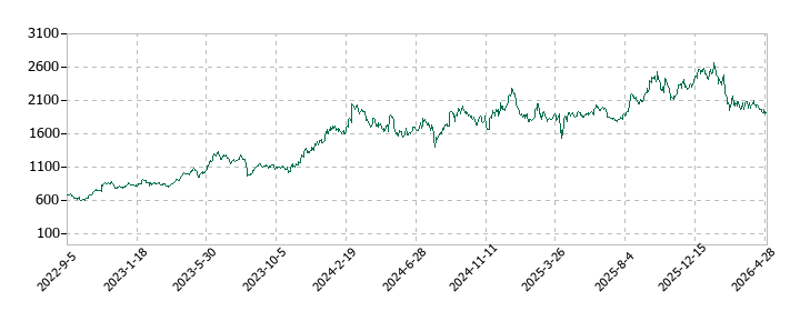日本システム技術の株価推移