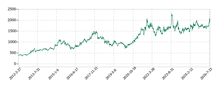 インテージホールディングスの株価推移