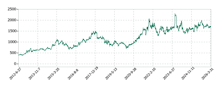 インテージホールディングスの株価推移