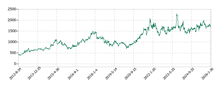 インテージホールディングスの株価推移