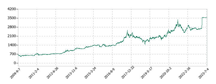 日本エス・エイチ・エルの株価推移