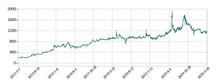 東邦システムサイエンスの株価推移