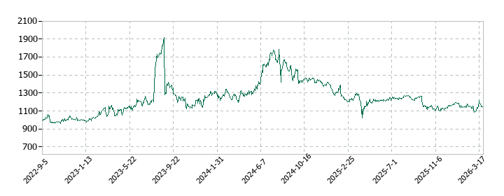 東邦システムサイエンスの株価推移