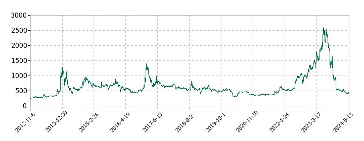ユークスの株価推移