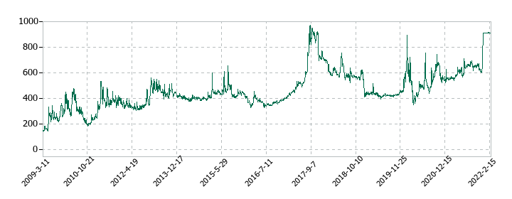 クリエアナブキの株価推移