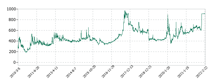クリエアナブキの株価推移
