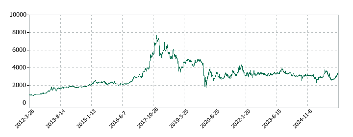 ぴあの株価推移