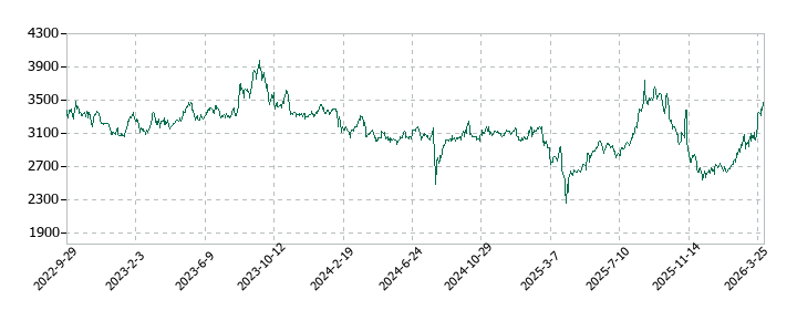 ぴあの株価推移