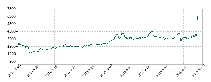 セコム上信越の株価推移