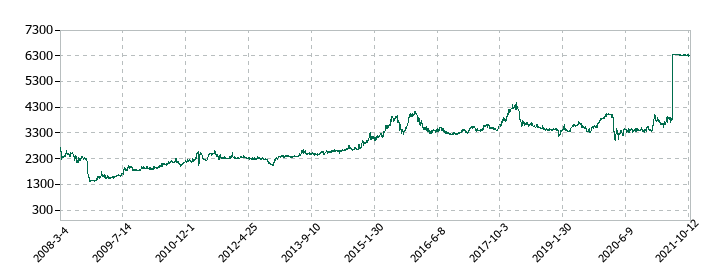 セコム上信越の株価推移