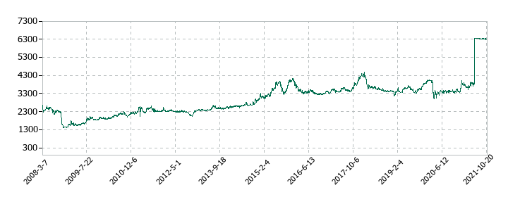 セコム上信越の株価推移