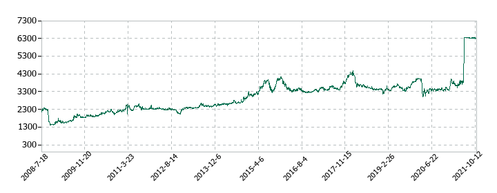 セコム上信越の株価推移